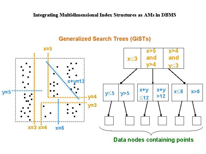 Integrating Multidimensional Index Structures as AMs in DBMS Generalized Search Trees (Gi. STs) x=5