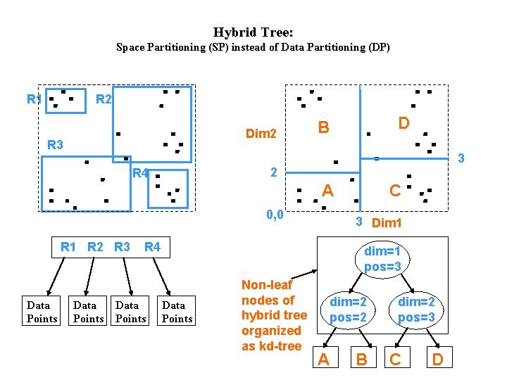 Hybrid Tree: Space Partitioning (SP) instead of Data Partitioning (DP) R 1 R 2