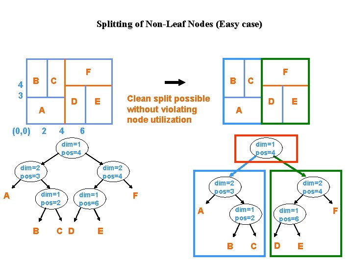 Splitting of Non-Leaf Nodes (Easy case) 4 3 B F C D A (0,