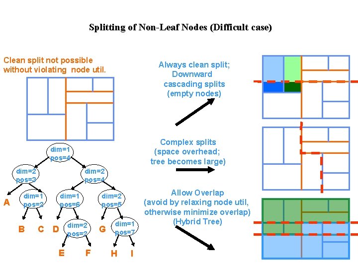 Splitting of Non-Leaf Nodes (Difficult case) Clean split not possible without violating node util.