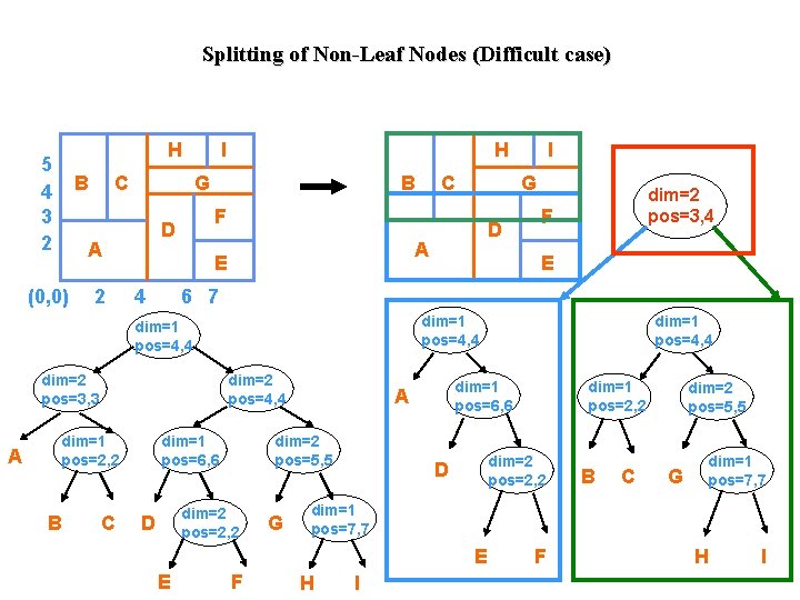 Splitting of Non-Leaf Nodes (Difficult case) H 5 4 3 2 B C 2