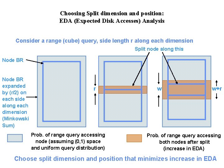 Choosing Split dimension and position: EDA (Expected Disk Accesses) Analysis Consider a range (cube)