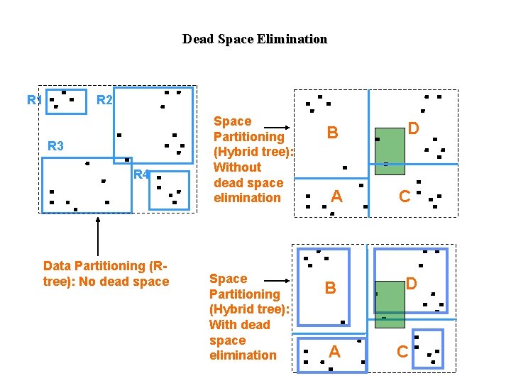 Dead Space Elimination R 1 R 2 R 3 R 4 Data Partitioning (Rtree):