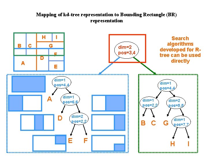 Mapping of kd-tree representation to Bounding Rectangle (BR) representation H B A C I