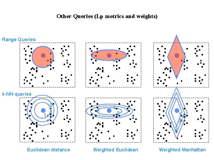 Other Queries (Lp metrics and weights) Range Queries k-NN queries 1 2 3 2