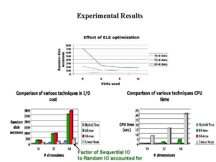Experimental Results Factor of Sequential IO to Random IO accounted for 