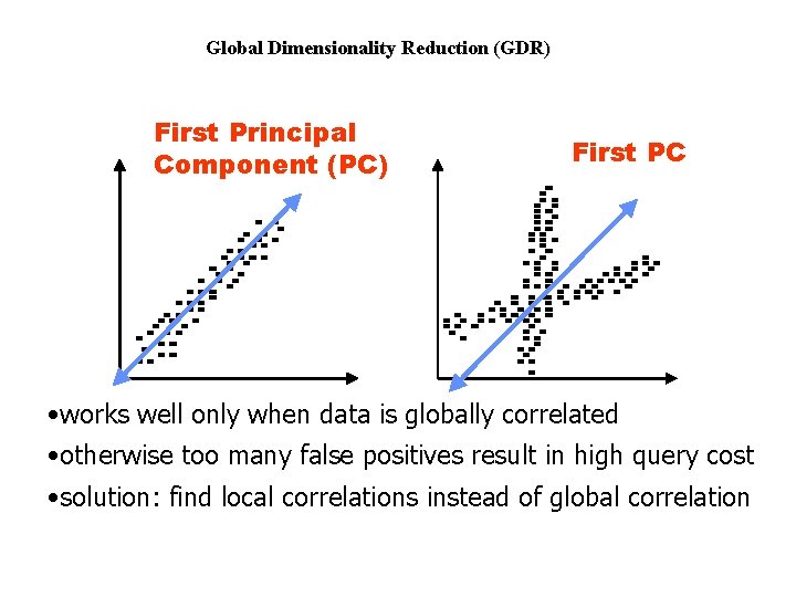 Global Dimensionality Reduction (GDR) First Principal Component (PC) First PC • works well only