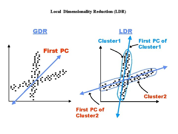 Local Dimensionality Reduction (LDR) GDR LDR Cluster 1 First PC of Cluster 1 Cluster