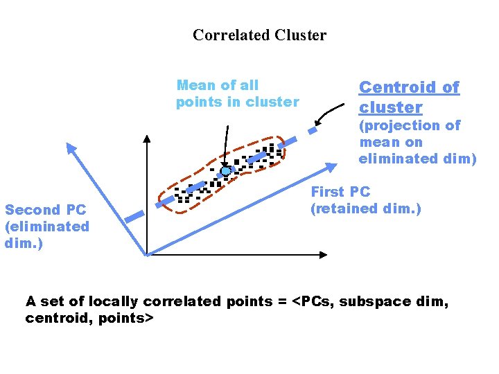 Correlated Cluster Mean of all points in cluster Centroid of cluster (projection of mean