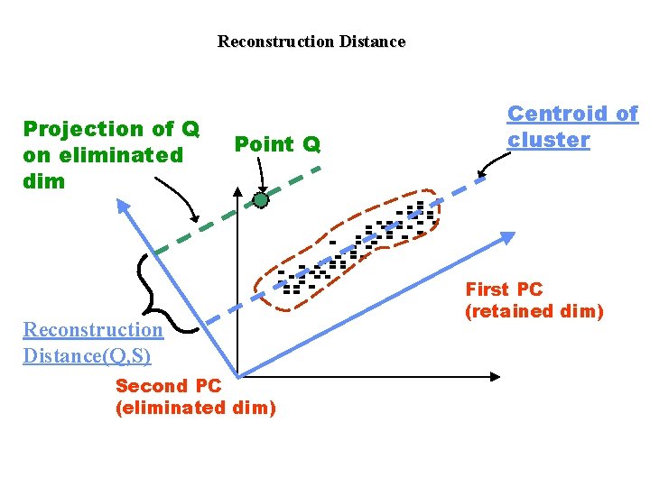 Reconstruction Distance Projection of Q on eliminated dim Point Q Reconstruction Distance(Q, S) Second