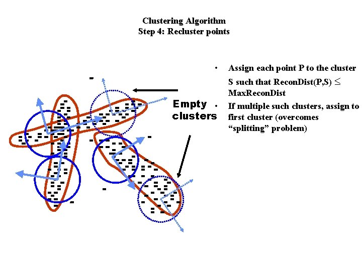 Clustering Algorithm Step 4: Recluster points • Empty • clusters Assign each point P