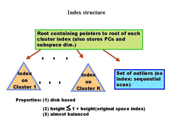 Index structure Root containing pointers to root of each cluster index (also stores PCs