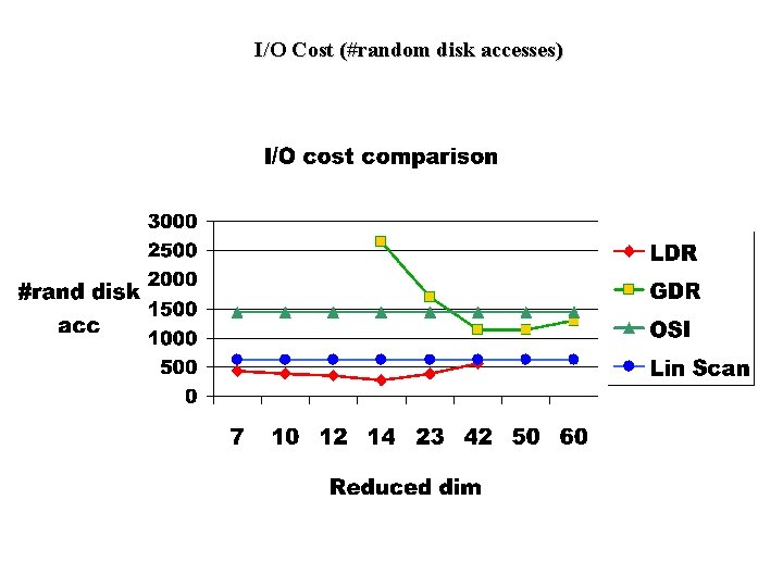 I/O Cost (#random disk accesses) 