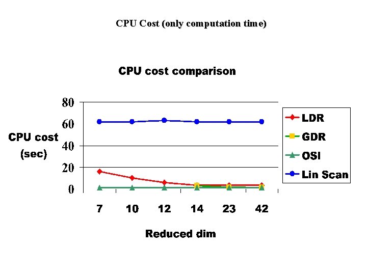 CPU Cost (only computation time) 