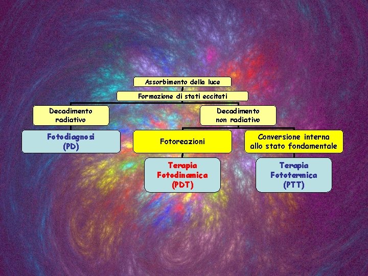 Assorbimento della luce Formazione di stati eccitati Decadimento radiativo Fotodiagnosi (PD) Decadimento non radiativo