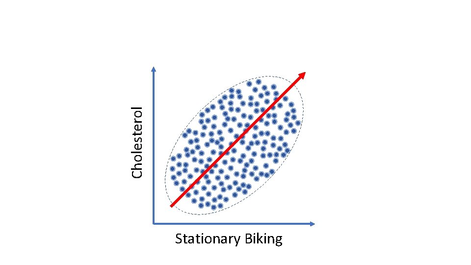 Cholesterol Stationary Biking 