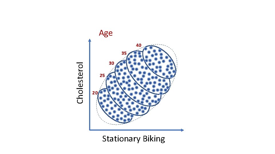 Age 40 Cholesterol 35 30 25 20 Stationary Biking 