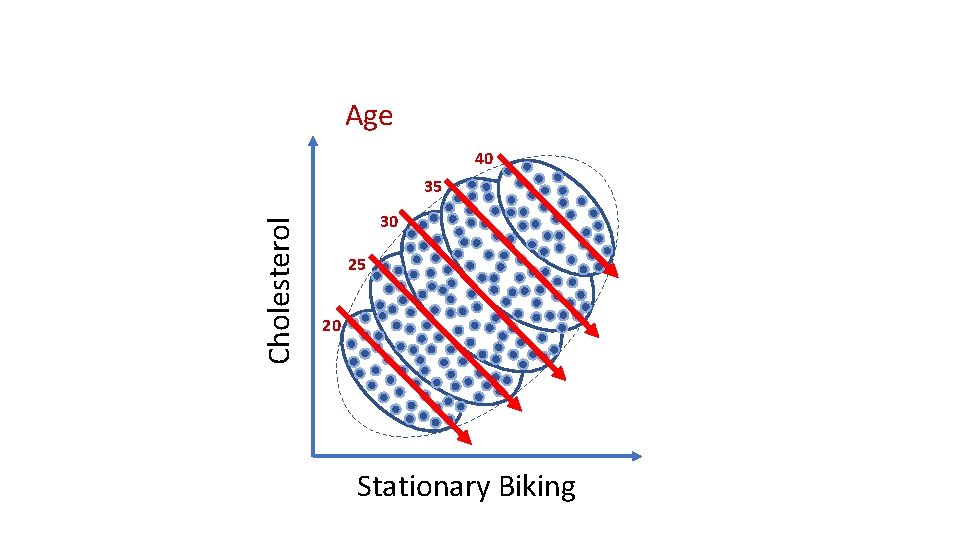 Age 40 Cholesterol 35 30 25 20 Stationary Biking 