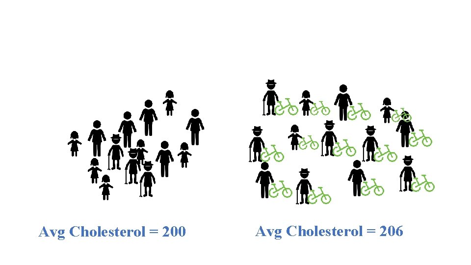 Avg Cholesterol = 200 Avg Cholesterol = 206 