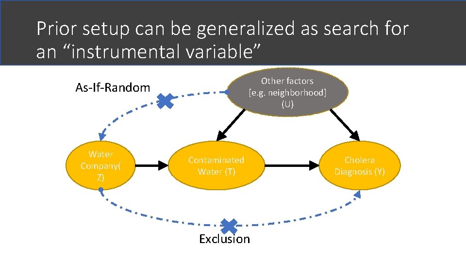 Prior setup can be generalized as search for an “instrumental variable” Other factors [e.