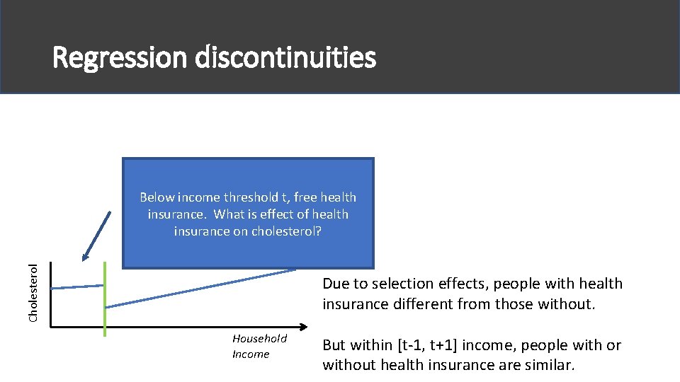Regression discontinuities Cholesterol Below income threshold t, free health insurance. What is effect of