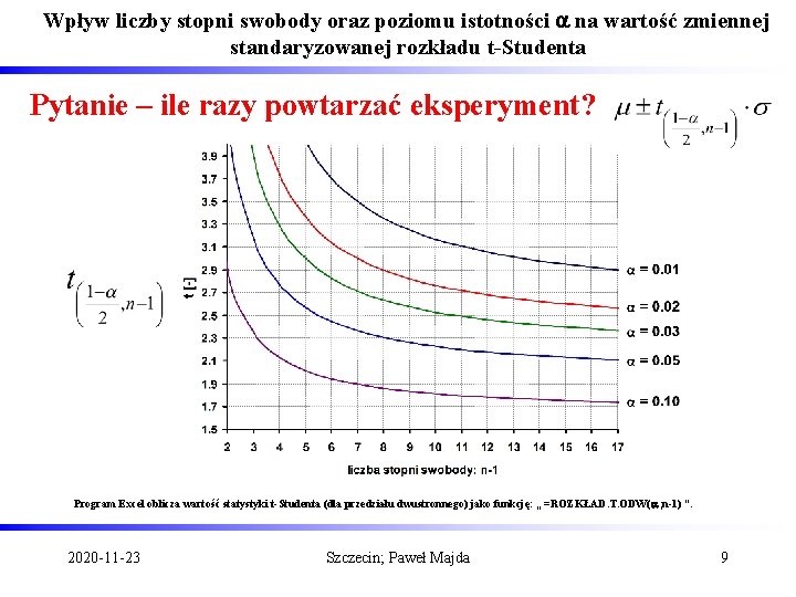 Wpływ liczby stopni swobody oraz poziomu istotności a na wartość zmiennej standaryzowanej rozkładu t-Studenta