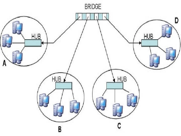 Ako zamislimo Bridge uređaj sa 4 porta onda smo praktično napravili 4 LAN segmenta