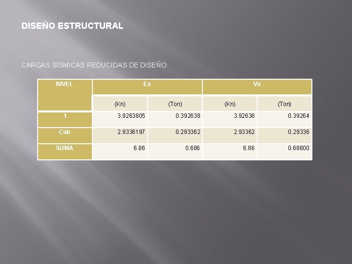 DISEÑO ESTRUCTURAL CARGAS SÍSMICAS REDUCIDAS DE DISEÑO NIVEL Ex (Kn) Vx (Ton) (Kn) (Ton)