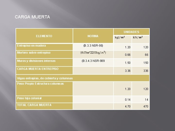 CARGA MUERTA UNIDADES ELEMENTO NORMA Entrepiso en madera (B. 3. 3 NSR-98) Mortero sobre