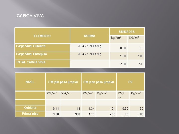 CARGA VIVA UNIDADES ELEMENTO NORMA Carga Viva: Cubierta (B. 4. 2. 1 NSR-98) Carga