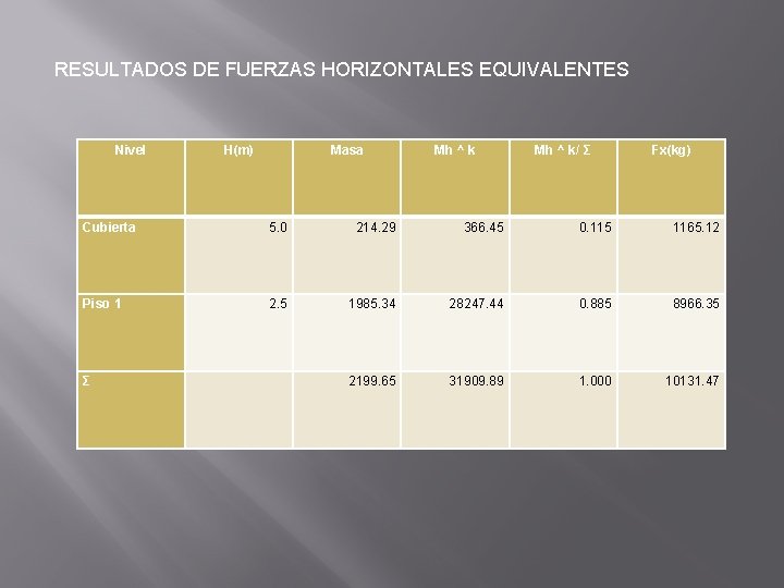 RESULTADOS DE FUERZAS HORIZONTALES EQUIVALENTES Nivel H(m) Masa Mh ^ k/ Σ Fx(kg) Cubierta