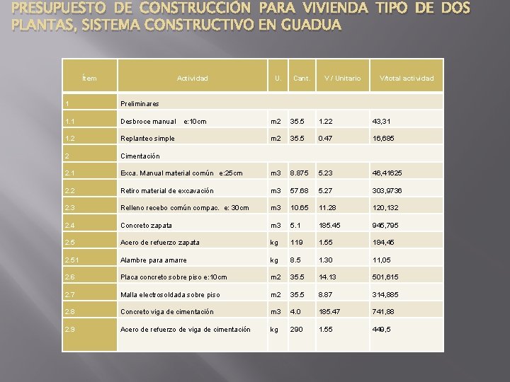 PRESUPUESTO DE CONSTRUCCIÓN PARA VIVIENDA TIPO DE DOS PLANTAS, SISTEMA CONSTRUCTIVO EN GUADUA Ítem