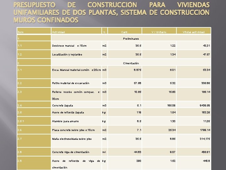 PRESUPUESTO DE CONSTRUCCIÓN PARA VIVIENDAS UNIFAMILIARES DE DOS PLANTAS, SISTEMA DE CONSTRUCCIÓN MUROS CONFINADOS