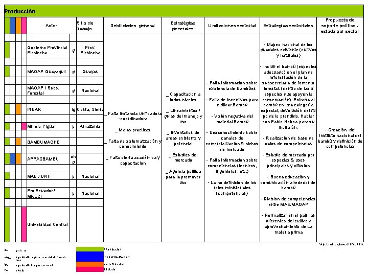 Producción Sitio de trabajo Gobierno Provincial g Pichincha MAGAP Guayaquil g Guayas g Nacional