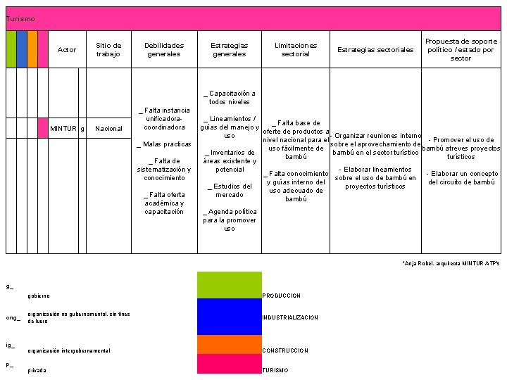 Turismo Sitio de trabajo Actor Estrategias generales Limitaciones sectorial Estrategias sectoriales Propuesta de soporte