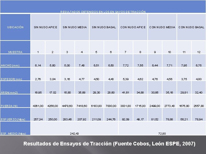 RESULTADOS OBTENIDOS EN LOS EN SAYOS DE TRACCIÓN UBICACIÓN SIN NUDO APICE MUESTRA SIN