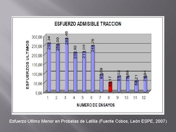 Esfuerzo Ultimo Menor en Probetas de Latilla (Fuente Cobos, León ESPE, 2007) 