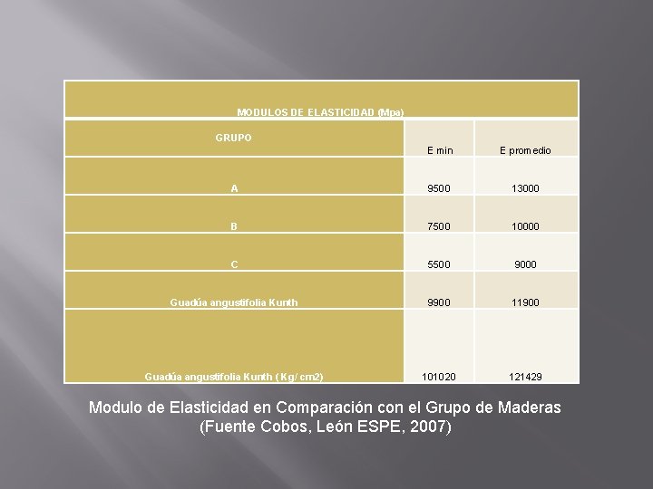 MODULOS DE ELASTICIDAD (Mpa) GRUPO E min E promedio A 9500 13000 B 7500