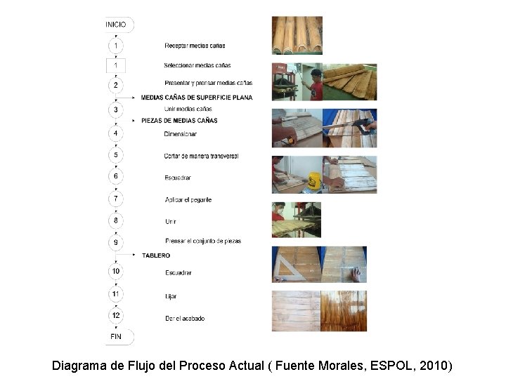 Diagrama de Flujo del Proceso Actual ( Fuente Morales, ESPOL, 2010) 