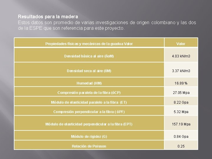 Resultados para la madera Estos datos son promedio de varias investigaciones de origen colombiano