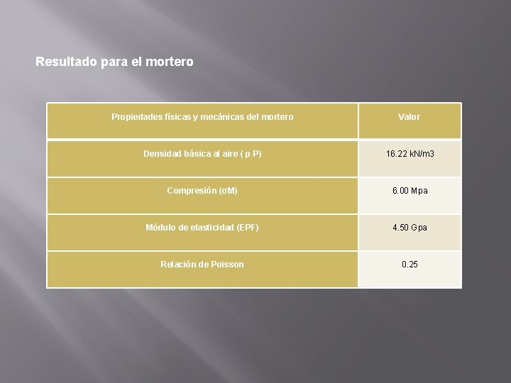 Resultado para el mortero Propiedades físicas y mecánicas del mortero Valor Densidad básica al