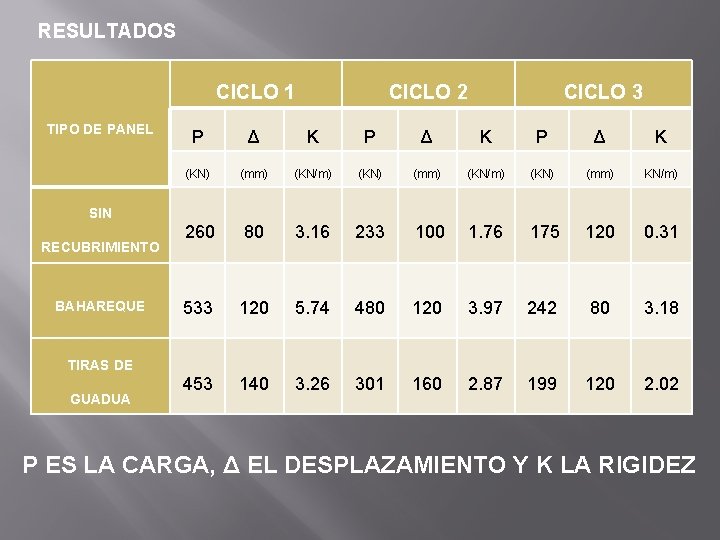 RESULTADOS CICLO 1 TIPO DE PANEL CICLO 2 CICLO 3 P Δ K (KN)