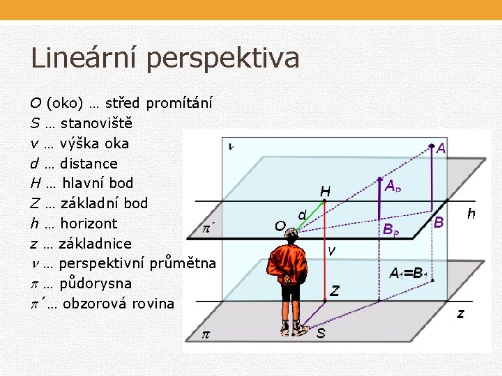 Lineární perspektiva O (oko) … střed promítání S … stanoviště v … výška oka Lineární perspektiva O (oko) … střed promítání S … stanoviště v … výška oka