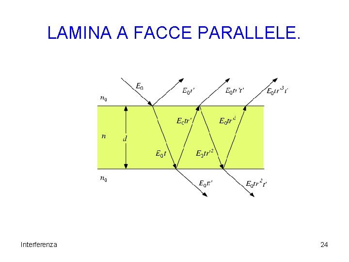 LAMINA A FACCE PARALLELE. Interferenza 24 LAMINA A FACCE PARALLELE. Interferenza 24