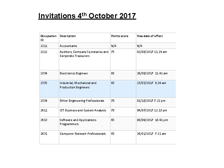 Invitations 4 th October 2017 Occupation Description ID Points score Visa date of effect