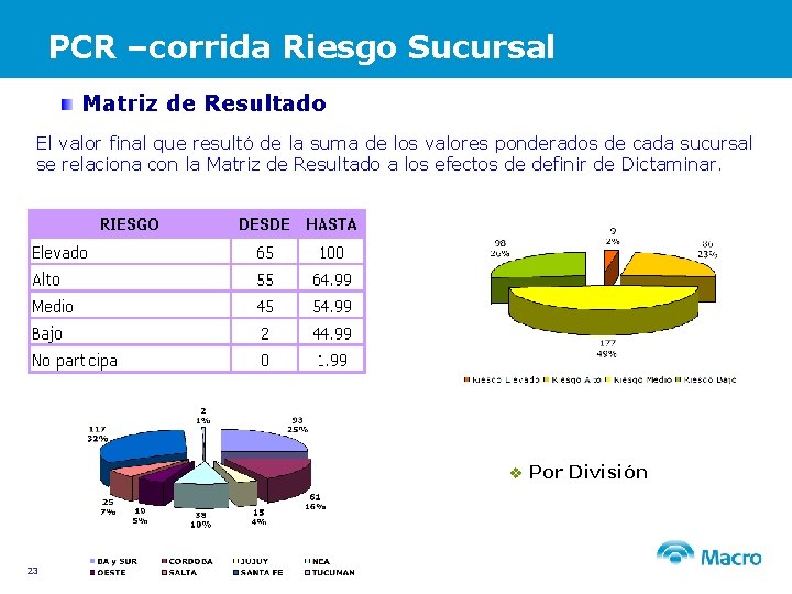 PCR –corrida Riesgo Sucursal Matriz de Resultado El valor final que resultó de la