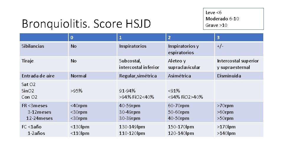 Leve <6 Moderado 6 -10 Grave >10 Bronquiolitis. Score HSJD 0 1 2 3 Leve <6 Moderado 6 -10 Grave >10 Bronquiolitis. Score HSJD 0 1 2 3