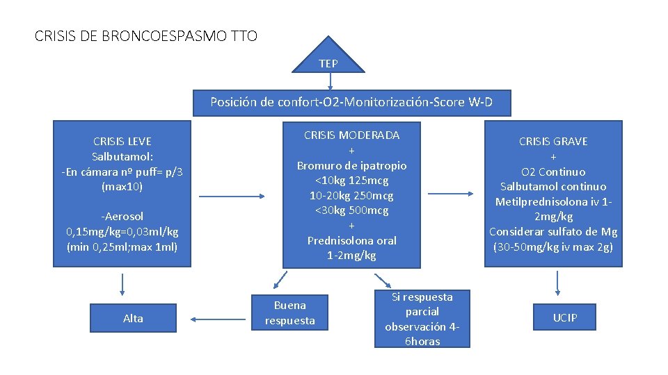 CRISIS DE BRONCOESPASMO TTO TEP Posición de confort-O 2 -Monitorización-Score W-D CRISIS LEVE Salbutamol: CRISIS DE BRONCOESPASMO TTO TEP Posición de confort-O 2 -Monitorización-Score W-D CRISIS LEVE Salbutamol: