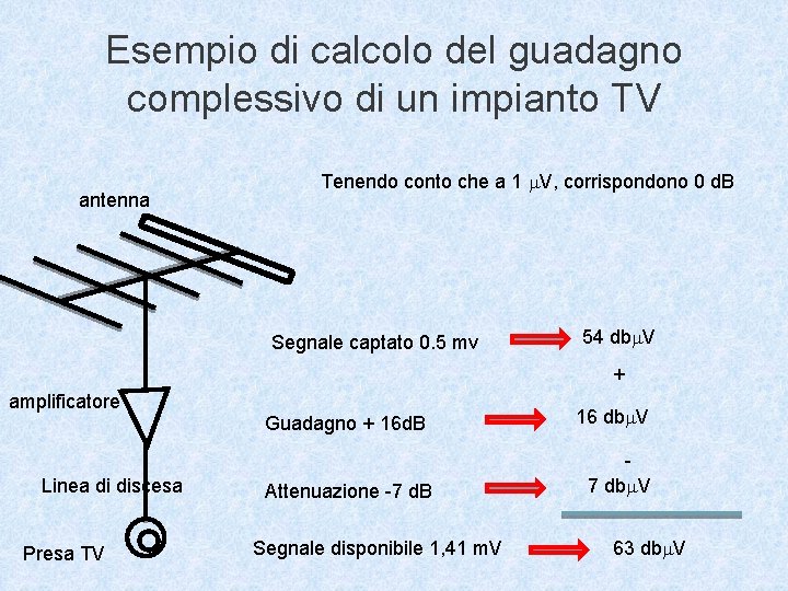 Esempio di calcolo del guadagno complessivo di un impianto TV antenna Tenendo conto che