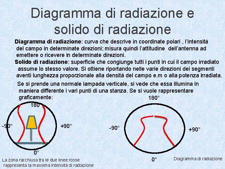 Diagramma di radiazione e solido di radiazione Diagramma di radiazione: curva che descrive in